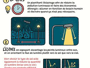 Illustration "Pourquoi réduire l'éclairage public" 8e partie - Agrandir l'image (fenêtre modale)