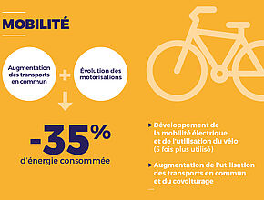 Augmentation des transports en communs + Évolution des motorisations = - 35% d'énergie consommée. Développement de la mobilité électrique et de l'utilisation du vélo (5 fois plus utilisé). Augmentation de l'utilisation des transports en commun et du covoiturage... - Agrandir l'image (fenêtre modale)