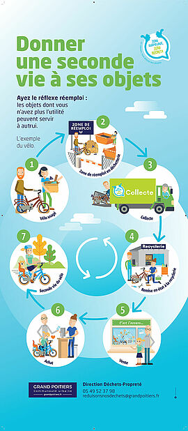 Infographie "Donner une seconde vie à ses objets". "Ayez le réflexe réemploi : les objets dont vous n'avez plus l'utilité peuvent servir à autrui" - Agrandir l'image (fenêtre modale)