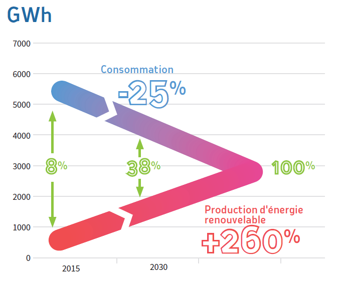 à l'horizon 2030 : réduire de 25% les consommations énergétiques et porter à 38% la part des énergies renouvelables